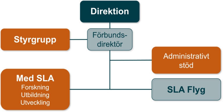 Organisationskarta för Svensk Luftambulans: direktion, styrgrupp, förbundsdirektör, Med SLA, flygbolaget och administrativt stöd.